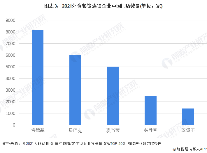 图表3：2021外资餐饮连锁企业中国门店数量(单位：家)