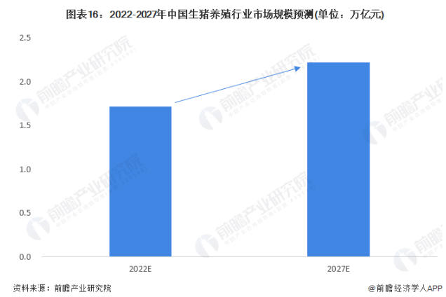 2022-2027年中国生猪养殖行业市场规模预测