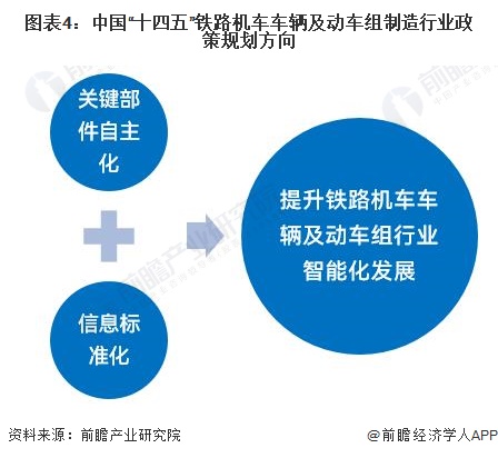 图表4：中国“十四五”铁路机车车辆及动车组制造行业政策规划方向