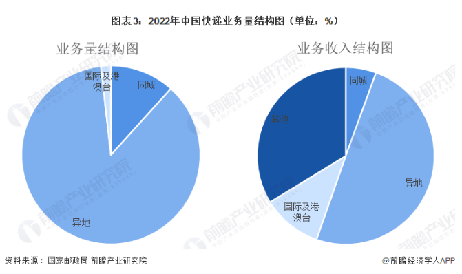 2022年中国快递业务量结构图