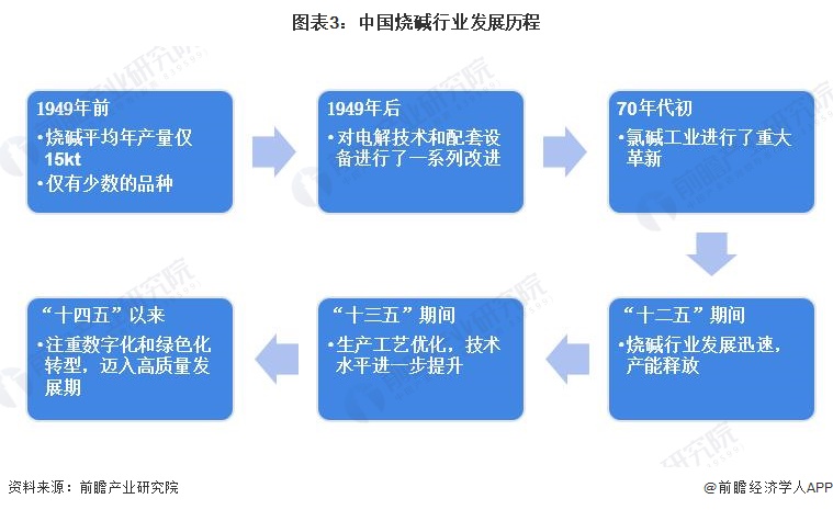 图表3：中国烧碱行业发展历程
