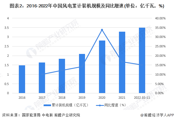 2016-2022年中国风电累计装机规模及同比增速