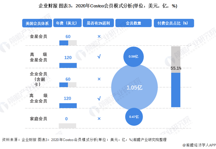 企业财报 图表3：2020年Costco会员模式分析(单位：美元，亿，%)