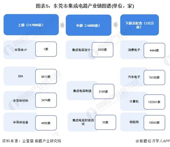 图表5：东莞市集成电路产业链图谱(单位：家)