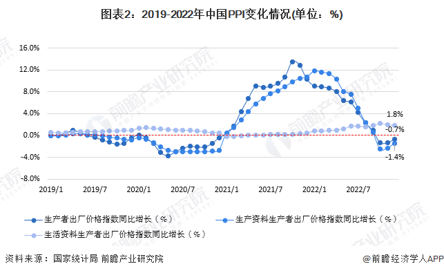 图表2：2019-2022年中国PPI变化情况(单位：%)