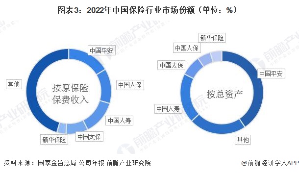 图表3：2022年中国保险行业市场份额（单位：%）