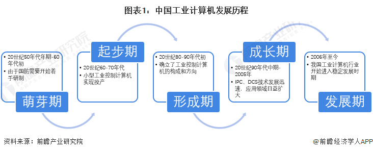 图表1：中国工业计算机发展历程