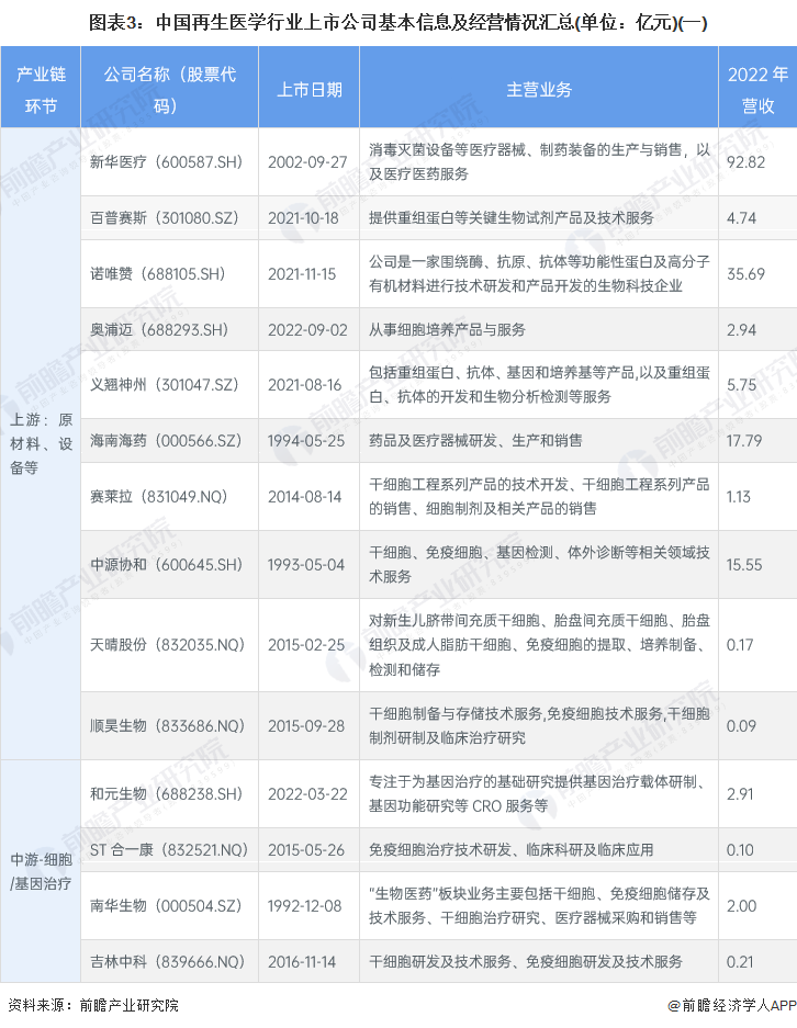 图表3：中国再生医学行业上市公司基本信息及经营情况汇总(单位：亿元)(一)