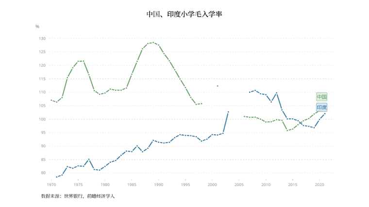 中国、印度小学毛入学率