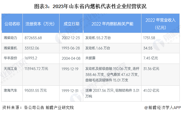 图表3：2023年山东省内燃机代表性企业经营状况