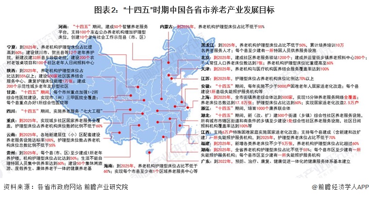 图表2：“十四五”时期中国各省市养老产业发展目标