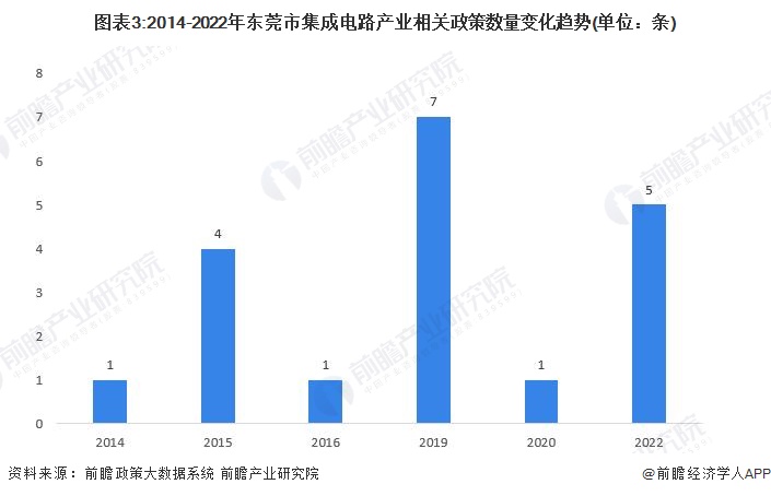 图表3:2014-2022年东莞市集成电路产业相关政策数量变化趋势(单位：条)