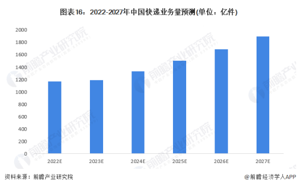 2022-2027年中国快递业务量预测