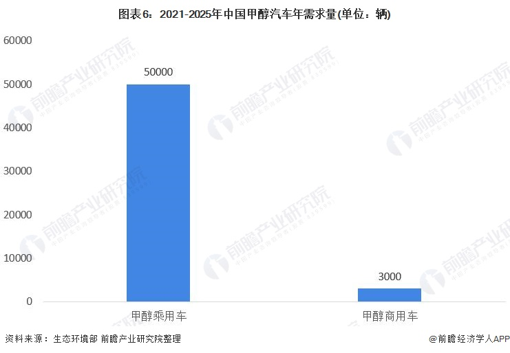 2021-2025年中国甲醇汽车年需求量