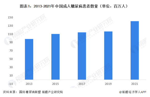 2013-2021年中国成人糖尿病患者数量