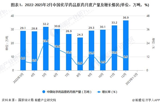 图表1：2022-2023年2月中国化学药品原药月度产量及增长情况(单位：万吨，%)
