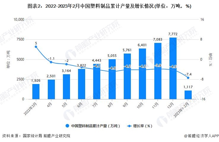 图表2：2022-2023年2月中国塑料制品累计产量及增长情况(单位：万吨，%)
