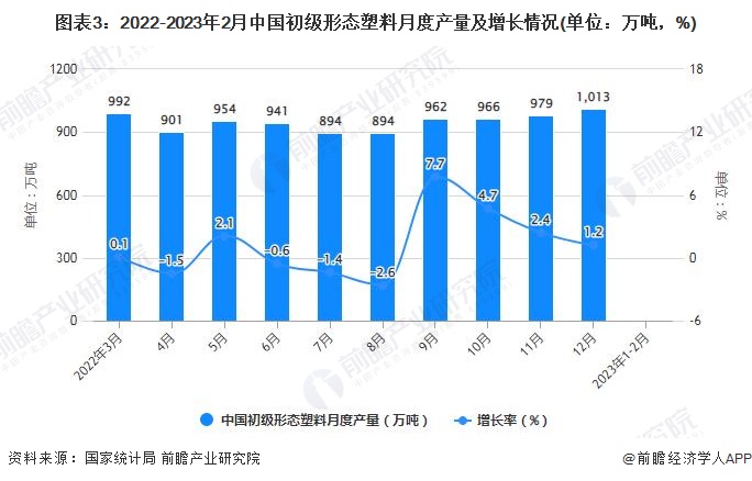 图表3：2022-2023年2月中国初级形态塑料月度产量及增长情况(单位：万吨，%)