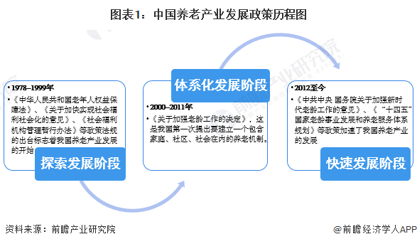 图表1：中国养老产业发展政策历程图