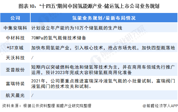 氢气储运上市公司业务规划对比