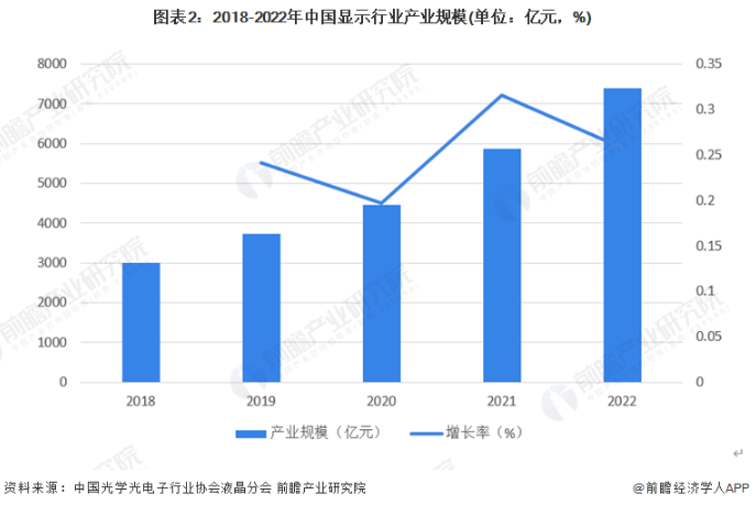 2018-2022年中国显示行业产业规模