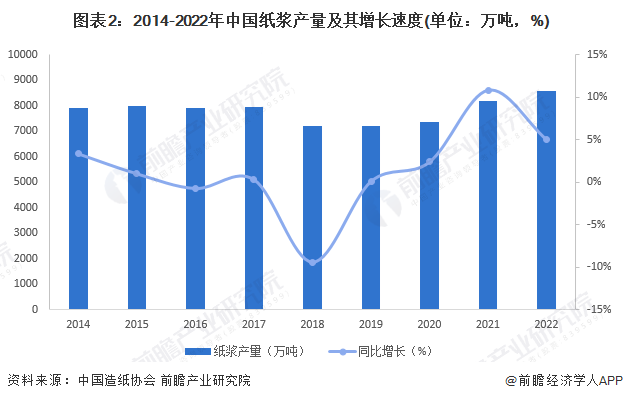 图表2：2014-2022年中国纸浆产量及其增长速度(单位：万吨，%)