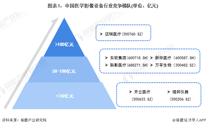 图表1：中国医学影像设备行业竞争梯队(单位：亿元)