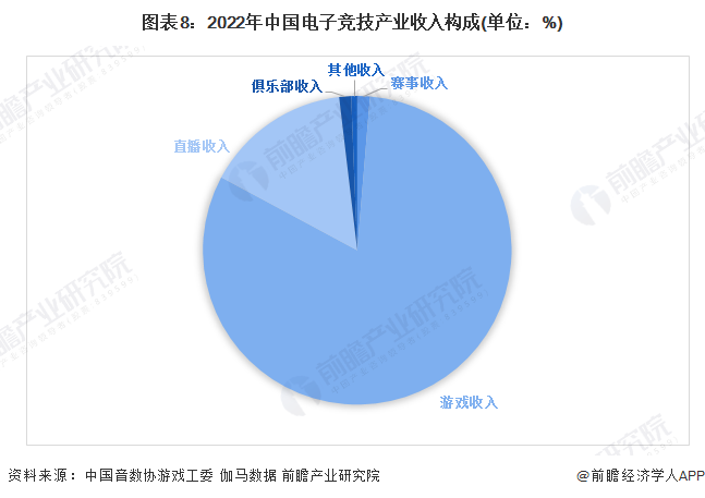 2022年中国电子竞技产业收入构成