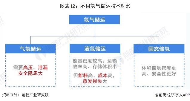 氢气储运技术对比