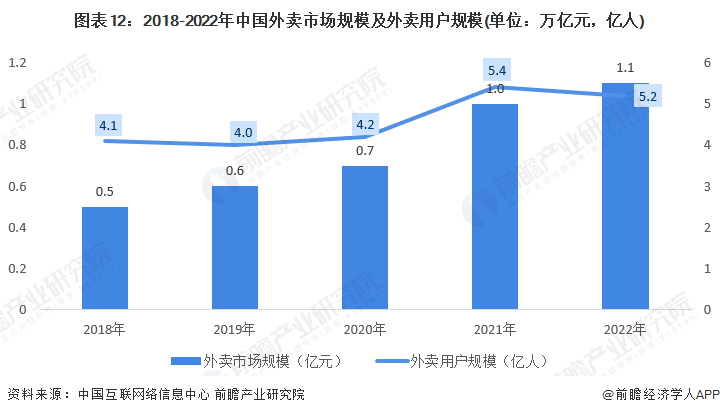图表12：2018-2022年中国外卖市场规模及外卖用户规模(单位：万亿元，亿人)
