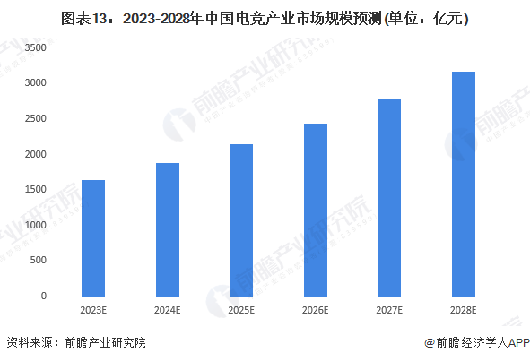 2023-2028年中国电竞产业规模预测