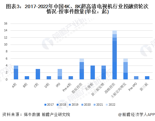 图表3：2017-2022年中国4K、8K超高清电视机行业投融资轮次情况-按事件数量(单位：起)