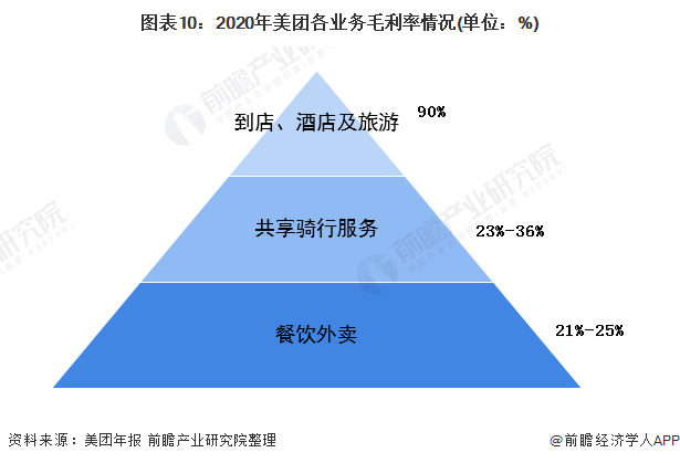 图表10：2020年美团各业务毛利率情况(单位：%)