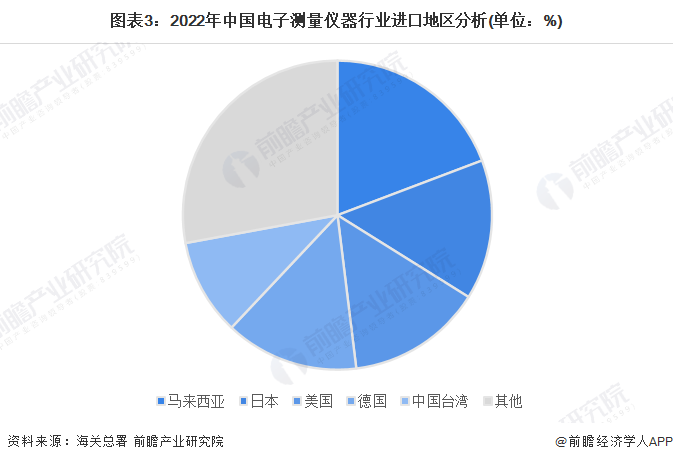 图表3：2022年中国电子测量仪器行业进口地区分析(单位：%)
