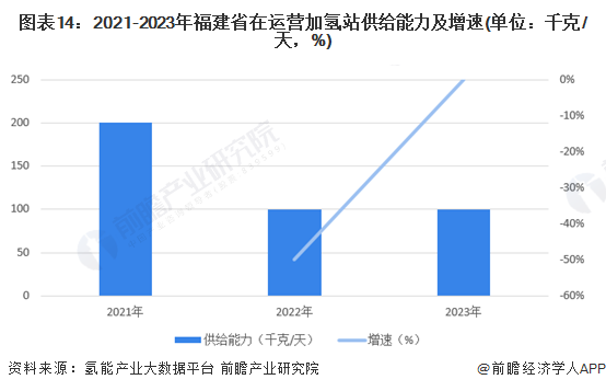 图表14：2021-2023年福建省在运营加氢站供给能力及增速(单位：千克/天，%)