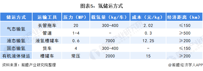 氢气储运技术分类