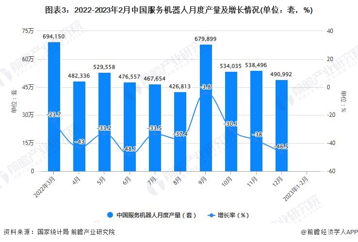图表3：2022-2023年2月中国服务机器人月度产量及增长情况(单位：套，%)