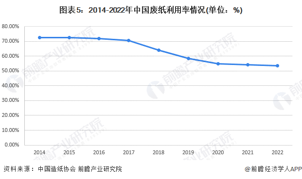 图表5：2014-2022年中国废纸利用率情况(单位：%)