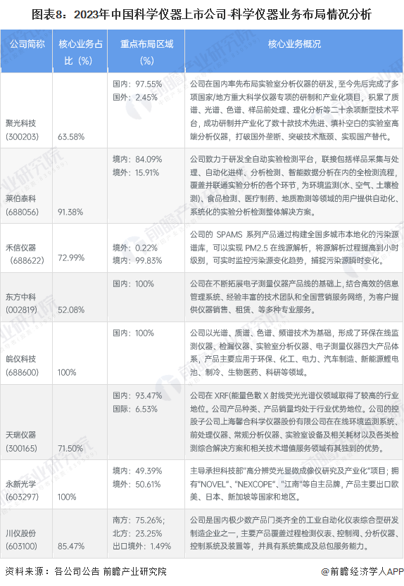 图表8：2023年中国科学仪器上市公司-科学仪器业务布局情况分析