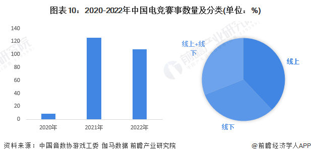 2020-2022年中国电竞赛事数量及分类