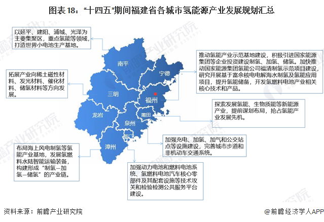 图表18：“十四五”期间福建省各城市氢能源产业发展规划汇总