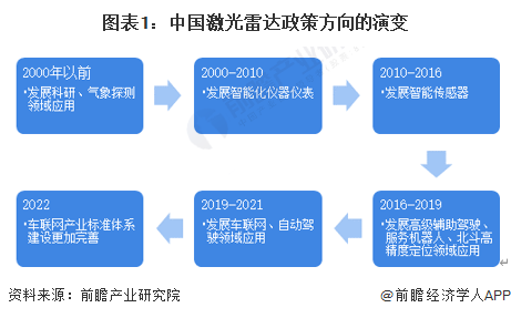 图表1：中国激光雷达政策方向的演变
