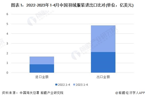 图表1：2022-2023年1-4月中国羽绒服装进出口比对(单位：亿美元)