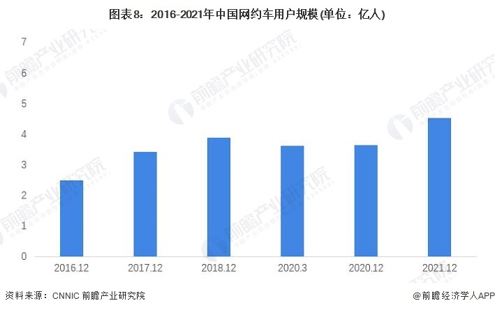 图表8：2016-2021年中国网约车用户规模(单位：亿人)