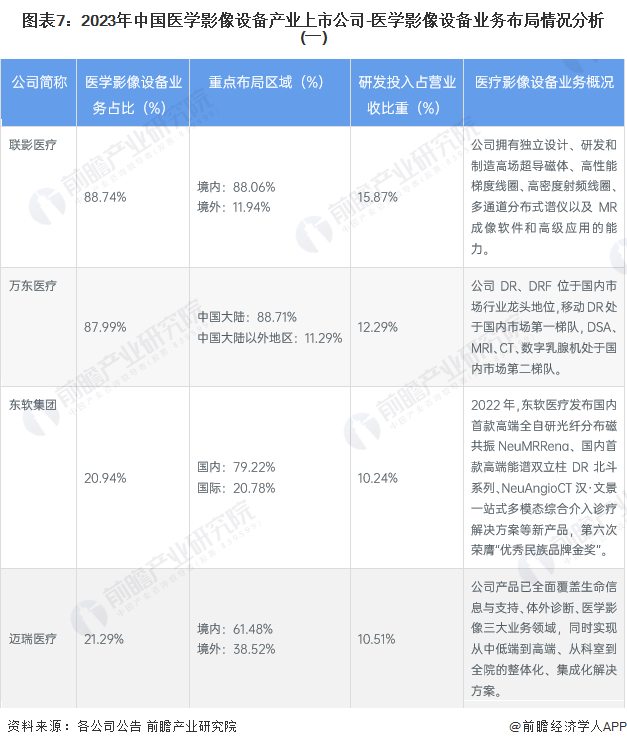 图表7：2023年中国医学影像设备产业上市公司-医学影像设备业务布局情况分析(一)