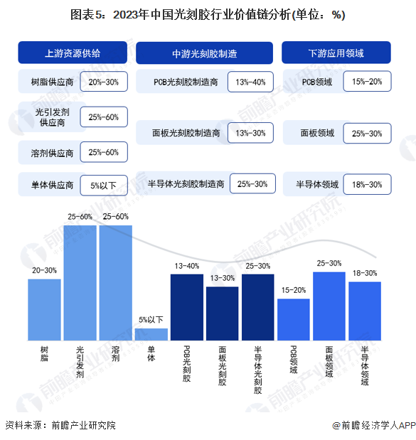 图表5：2023年中国光刻胶行业价值链分析(单位：%)
