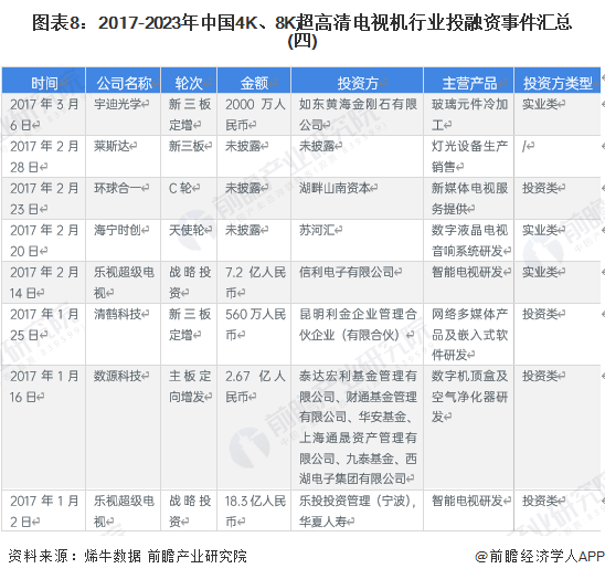 图表8：2017-2023年中国4K、8K超高清电视机行业投融资事件汇总(四)