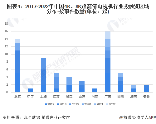图表4：2017-2022年中国4K、8K超高清电视机行业投融资区域分布-按事件数量(单位：起)