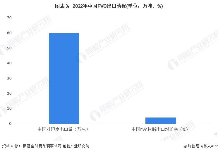 图表3：2022年中国PVC出口情况(单位：万吨，%)
