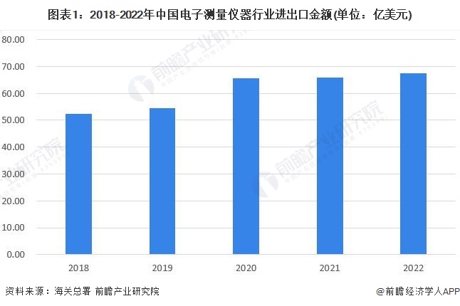 图表1：2018-2022年中国电子测量仪器行业进出口金额(单位：亿美元)